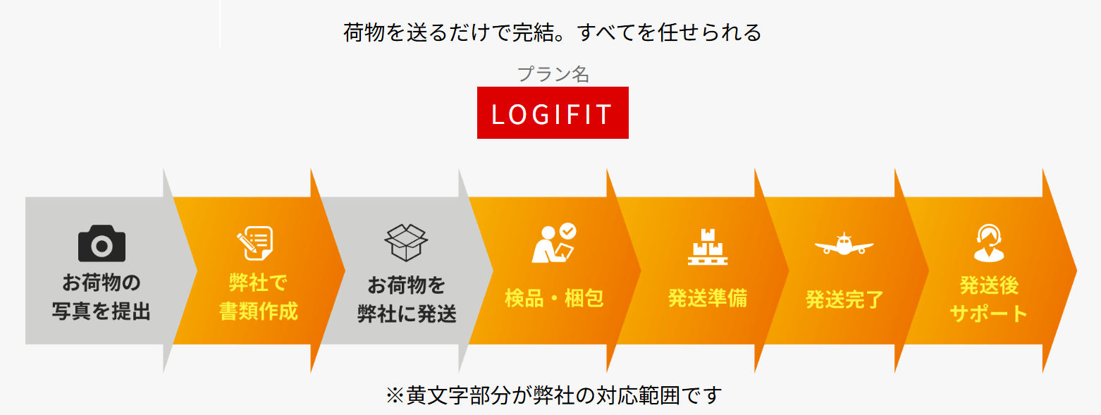 LOGIFIT プラン説明画像