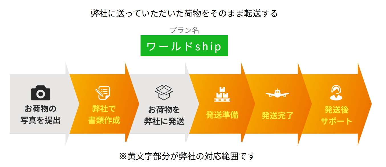 ワールドship プラン説明画像