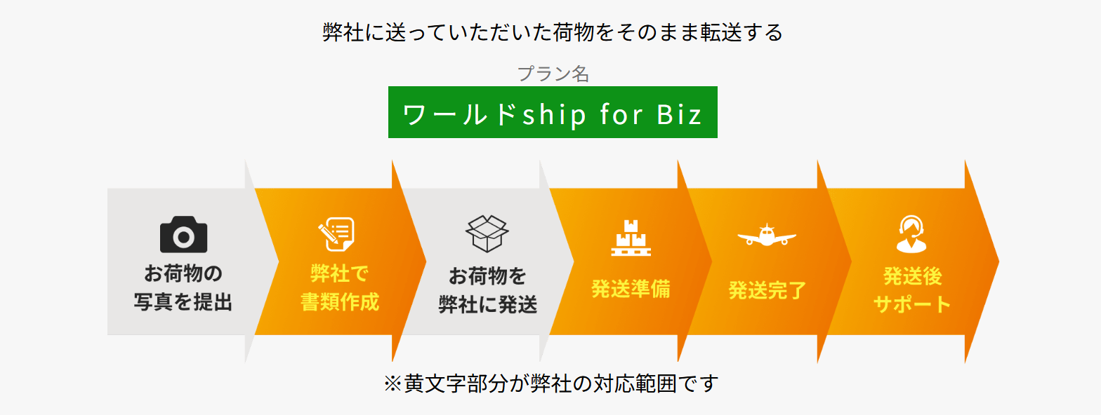 ワールドship for Biz プラン説明画像